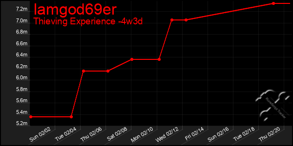 Last 31 Days Graph of Iamgod69er