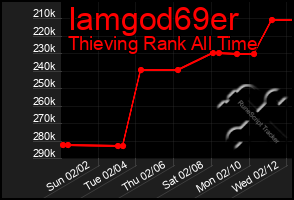 Total Graph of Iamgod69er