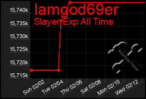 Total Graph of Iamgod69er