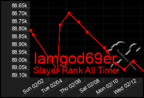 Total Graph of Iamgod69er