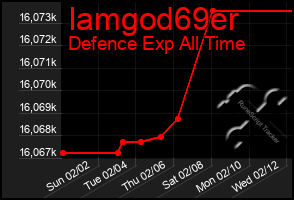 Total Graph of Iamgod69er