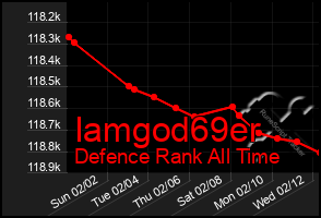 Total Graph of Iamgod69er