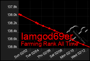 Total Graph of Iamgod69er