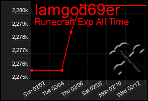 Total Graph of Iamgod69er