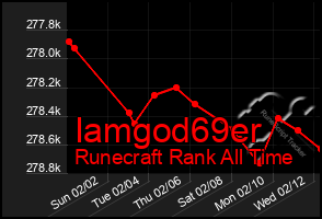 Total Graph of Iamgod69er