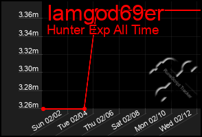 Total Graph of Iamgod69er