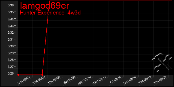 Last 31 Days Graph of Iamgod69er