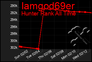 Total Graph of Iamgod69er