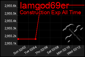 Total Graph of Iamgod69er