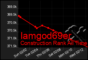 Total Graph of Iamgod69er