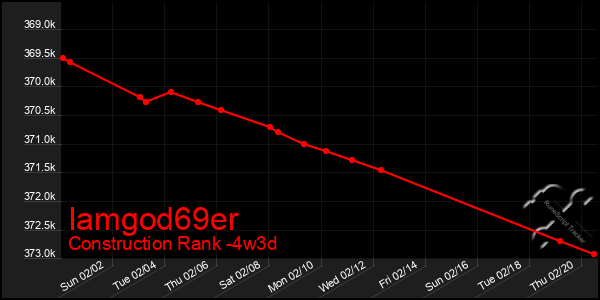 Last 31 Days Graph of Iamgod69er