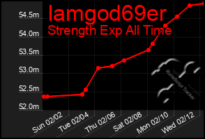 Total Graph of Iamgod69er