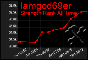 Total Graph of Iamgod69er