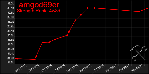 Last 31 Days Graph of Iamgod69er