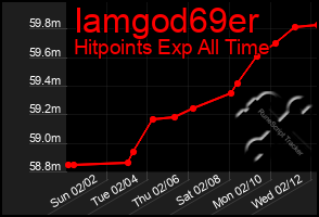 Total Graph of Iamgod69er