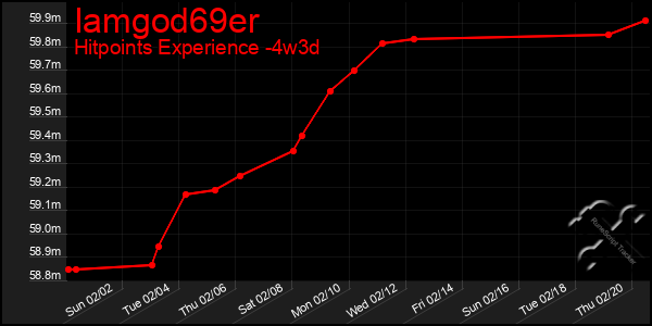 Last 31 Days Graph of Iamgod69er