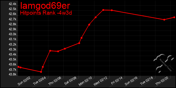 Last 31 Days Graph of Iamgod69er