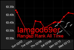 Total Graph of Iamgod69er