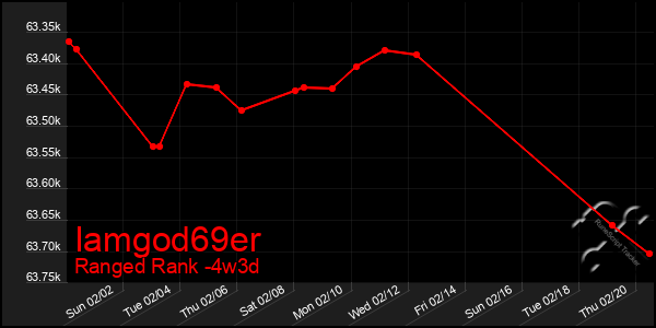 Last 31 Days Graph of Iamgod69er