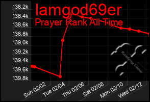 Total Graph of Iamgod69er