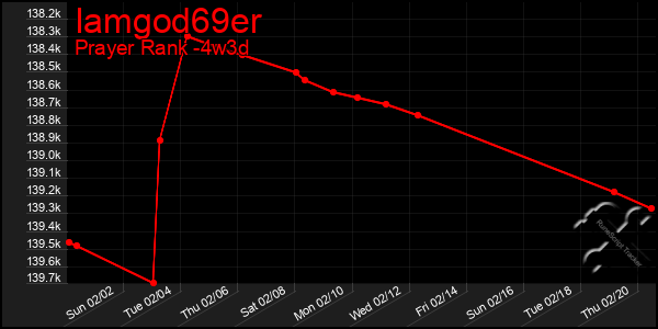 Last 31 Days Graph of Iamgod69er