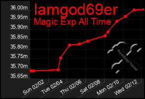 Total Graph of Iamgod69er