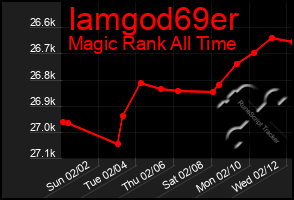 Total Graph of Iamgod69er