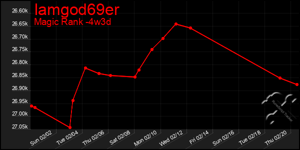 Last 31 Days Graph of Iamgod69er