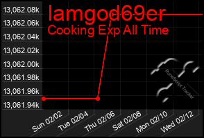 Total Graph of Iamgod69er