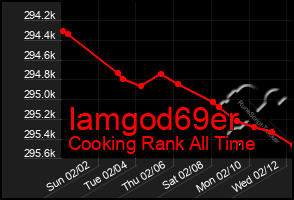 Total Graph of Iamgod69er