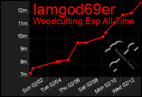 Total Graph of Iamgod69er