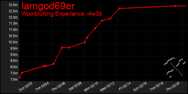 Last 31 Days Graph of Iamgod69er