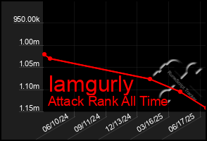 Total Graph of Iamgurly