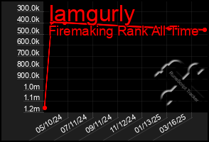 Total Graph of Iamgurly