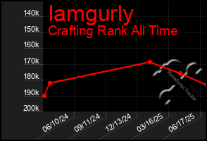 Total Graph of Iamgurly