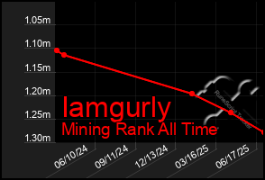 Total Graph of Iamgurly