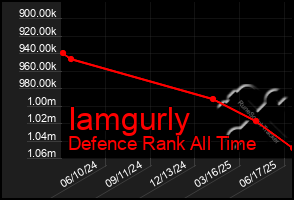 Total Graph of Iamgurly