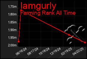 Total Graph of Iamgurly