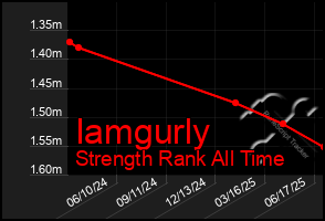 Total Graph of Iamgurly