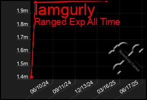 Total Graph of Iamgurly