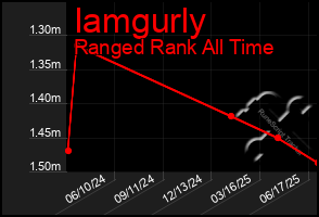 Total Graph of Iamgurly