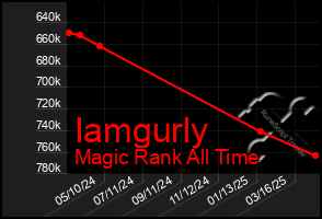 Total Graph of Iamgurly