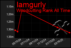 Total Graph of Iamgurly
