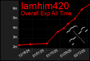 Total Graph of Iamhim420