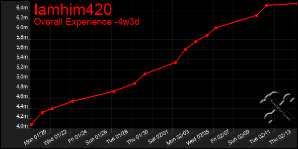 Last 31 Days Graph of Iamhim420