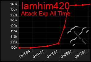 Total Graph of Iamhim420