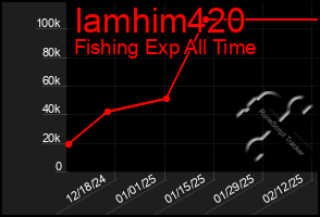 Total Graph of Iamhim420