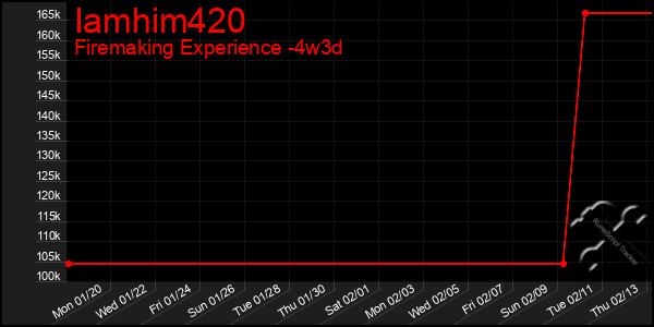 Last 31 Days Graph of Iamhim420