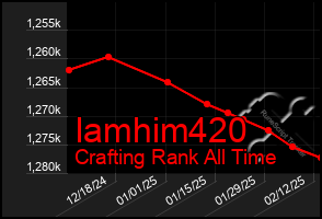 Total Graph of Iamhim420