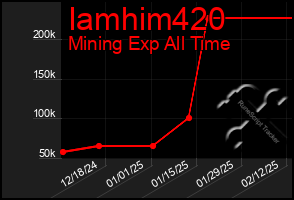 Total Graph of Iamhim420